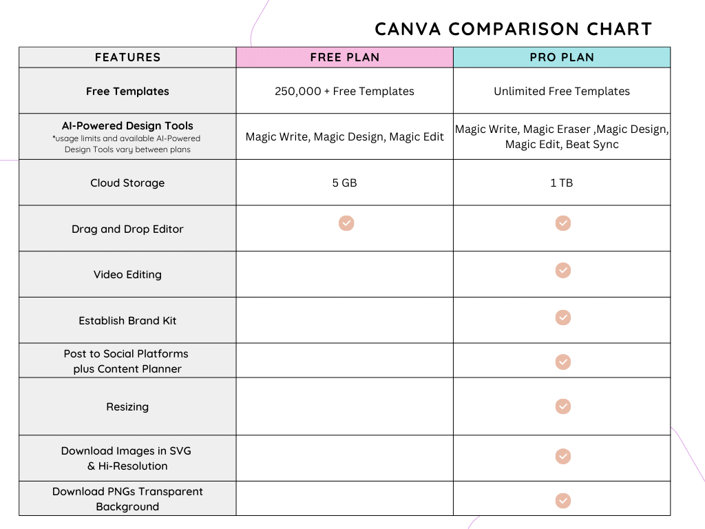 Comparision Chart for Canva Free vs Canva Pro